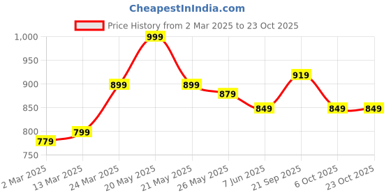 myntra.com De Moza Women Teal Pencil Slim Fit Pleated Trousers de moza Price History Graph from 2 Mar 2025 to 22 Oct 2025