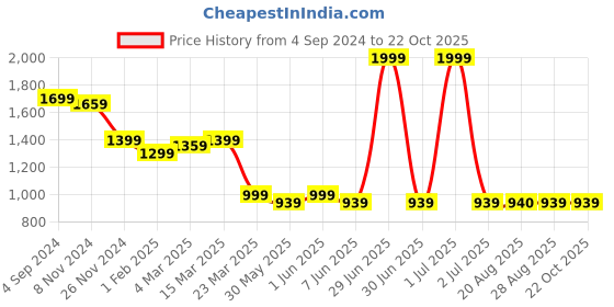 myntra.com De Moza Women Trousers de moza Price History Graph from 4 Sep 2024 to 21 Oct 2025