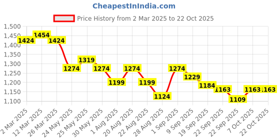 myntra.com De Moza Women Trousers de moza Price History Graph from 2 Mar 2025 to 21 Oct 2025