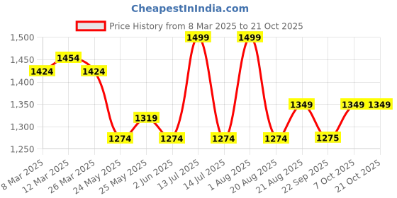 myntra.com De Moza Women Trousers de moza Price History Graph from 8 Mar 2025 to 21 Oct 2025