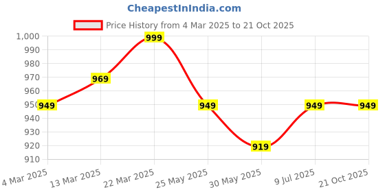 myntra.com De Moza Women Trousers de moza Price History Graph from 4 Mar 2025 to 21 Oct 2025