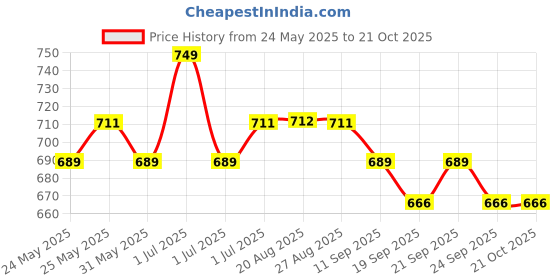 myntra.com De Moza Women Trousers de moza Price History Graph from 24 May 2025 to 21 Oct 2025