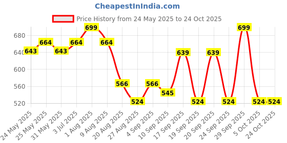 myntra.com De Moza Women Trousers de moza Price History Graph from 24 May 2025 to 22 Oct 2025