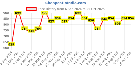 myntra.com De Moza Women White Pencil Slim Fit Trousers de moza Price History Graph from 6 Sep 2024 to 24 Oct 2025