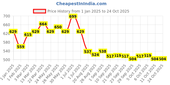 myntra.com De Moza Women Wide Leg Mid-Rise Regular Fit Trousers de moza Price History Graph from 1 Jan 2025 to 23 Oct 2025