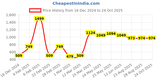 myntra.com De Moza Women Wide Leg Palazzos de moza Price History Graph from 16 Dec 2024 to 23 Oct 2025