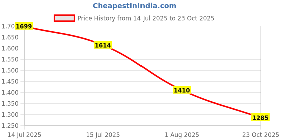 myntra.com De Moza Women Wide Leg Palazzos de moza Price History Graph from 14 Jul 2025 to 23 Oct 2025