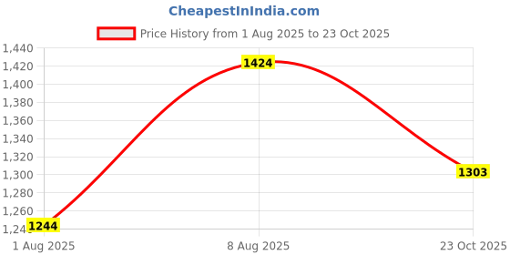 myntra.com De Moza Women Wide Leg Palazzos de moza Price History Graph from 1 Aug 2025 to 23 Oct 2025