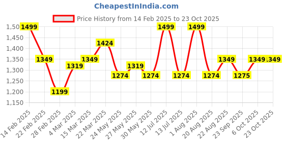 myntra.com De Moza Women Wide Leg Trousers de moza Price History Graph from 14 Feb 2025 to 22 Oct 2025