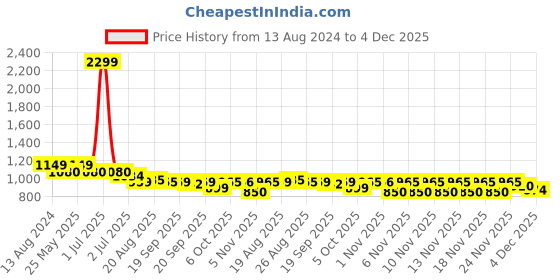 myntra.com De Moza Women Yellow Solid Flared Maxi-Length Skirts de moza Price History Graph from 13 Aug 2024 to 4 Dec 2025
