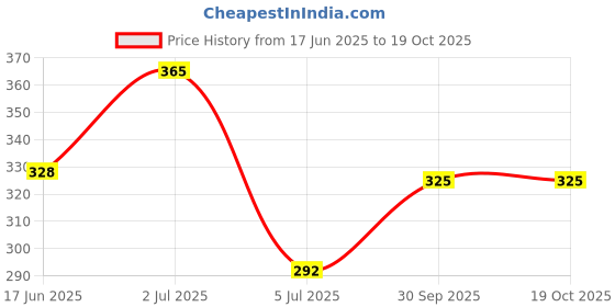 myntra.com De-Ultimate Artificial Stones Studded & Beads Beaded Dome Shaped Jhumkas de-ultimate Price History Graph from 17 Jun 2025 to 18 Oct 2025
