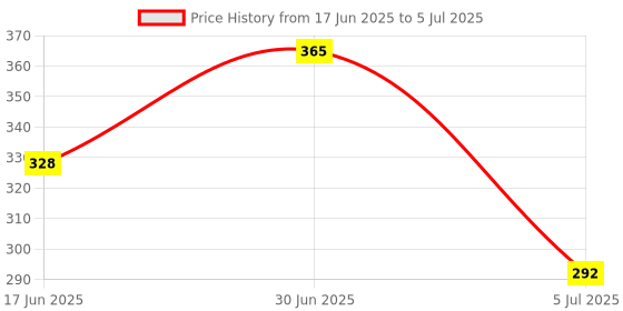 myntra.com De-Ultimate Classic Jhumkas Earrings de-ultimate Price History Graph from 17 Jun 2025 to 5 Jul 2025