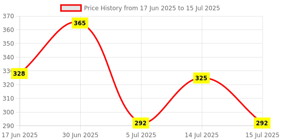myntra.com De-Ultimate Gold-Plated Artificial Stones Studded & Beads Beaded Dome Shaped Jhumkas de-ultimate Price History Graph from 17 Jun 2025 to 15 Jul 2025