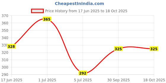 myntra.com De-Ultimate Gold-Plated Artificial Stones Studded & Beads Beaded Dome Shaped Jhumkas de-ultimate Price History Graph from 17 Jun 2025 to 17 Oct 2025