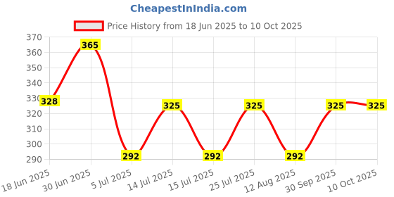 myntra.com De-Ultimate Gold-Plated Artificial Stones Studded & Beads Beaded Dome Shaped Jhumkas de-ultimate Price History Graph from 18 Jun 2025 to 10 Oct 2025