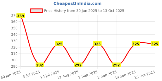 myntra.com De-Ultimate Gold-Plated Artificial Stones Studded & Beads Beaded Dome Shaped Jhumkas de-ultimate Price History Graph from 30 Jun 2025 to 13 Oct 2025