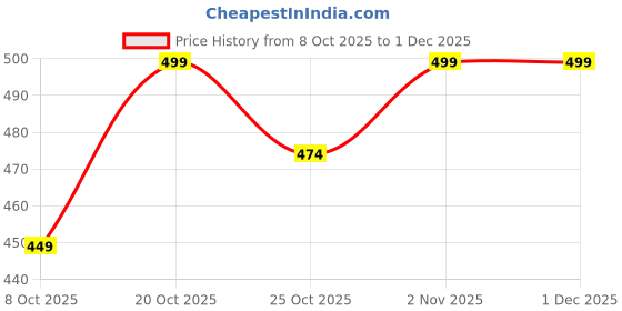 myntra.com De-Ultimate Pack Of 2 Silver-Plated Contemporary Pendants with Chains de-ultimate Price History Graph from 8 Oct 2025 to 1 Dec 2025
