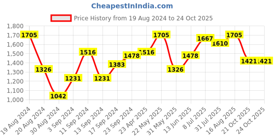 myntra.com Deal Jeans Women Peach-Coloured Solid Fit & Flare Dress deal jeans Price History Graph from 19 Aug 2024 to 24 Oct 2025