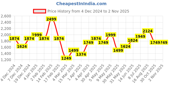 myntra.com Deal Jeans Women Slim Fit Stretchable Jeans deal jeans Price History Graph from 4 Dec 2024 to 2 Nov 2025