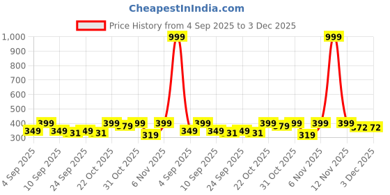 myntra.com Deals4you Block Sandals with Tassels deals4you Price History Graph from 4 Sep 2025 to 3 Dec 2025