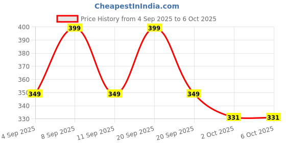myntra.com Deals4you Block with Buckles deals4you Price History Graph from 4 Sep 2025 to 4 Oct 2025