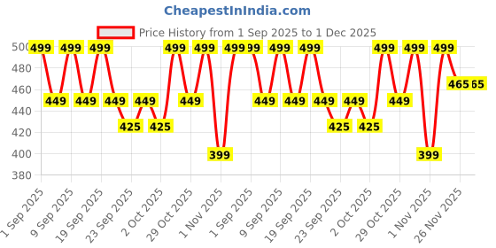 myntra.com Deals4you Comfort with deals4you Price History Graph from 1 Sep 2025 to 30 Nov 2025