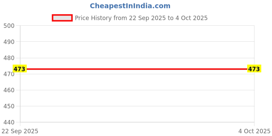myntra.com Deals4you Girls Sneakers deals4you Price History Graph from 22 Sep 2025 to 4 Oct 2025