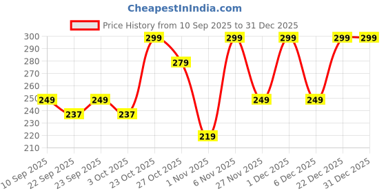 myntra.com Deals4you Wedge Sandals deals4you Price History Graph from 10 Sep 2025 to 31 Dec 2025