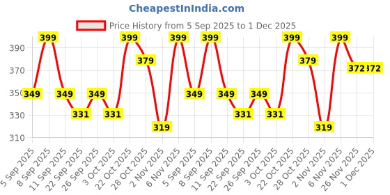 myntra.com Deals4you Wedge Sandals with Bows deals4you Price History Graph from 5 Sep 2025 to 1 Dec 2025