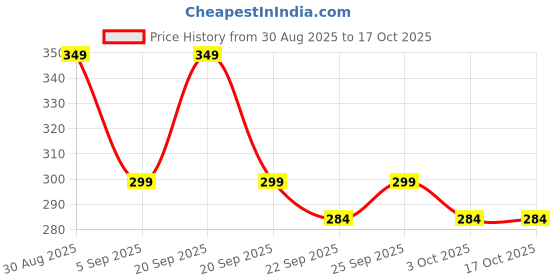 myntra.com Deals4you Women One Toe Flats with Laser Cuts deals4you Price History Graph from 30 Aug 2025 to 16 Oct 2025
