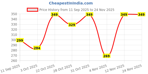 myntra.com Deals4you Women One Toe Flats with Laser Cuts deals4you Price History Graph from 11 Sep 2025 to 23 Nov 2025