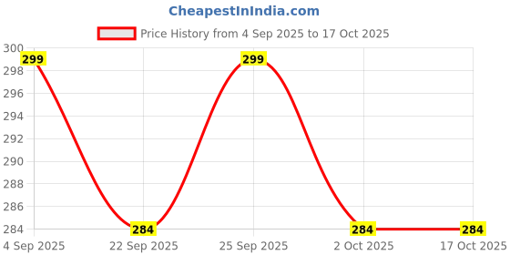 myntra.com Deals4you Women One Toe Flats with Laser Cuts deals4you Price History Graph from 4 Sep 2025 to 15 Oct 2025