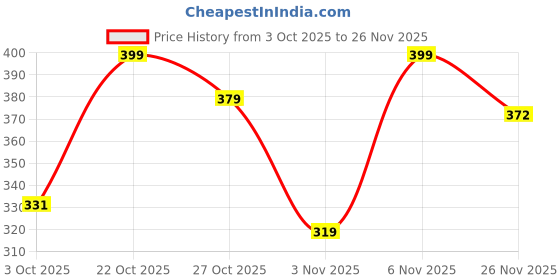 myntra.com Deals4you Women Open Toe Casual Platform Sandals deals4you Price History Graph from 3 Oct 2025 to 26 Nov 2025