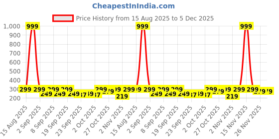 myntra.com Deals4you Women Open Toe Flats deals4you Price History Graph from 15 Aug 2025 to 4 Dec 2025