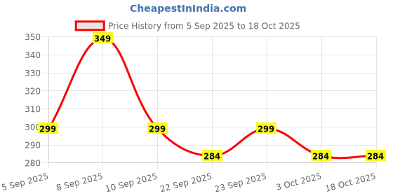 myntra.com Deals4you Women Open Toe Flats deals4you Price History Graph from 5 Sep 2025 to 17 Oct 2025