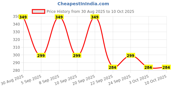 myntra.com Deals4you Women Open Toe Flats deals4you Price History Graph from 30 Aug 2025 to 9 Oct 2025
