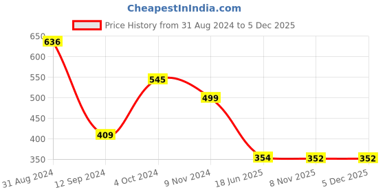myntra.com DEALSEVEN FASHION Bra Full Coverage dealseven fashion Price History Graph from 31 Aug 2024 to 5 Dec 2025