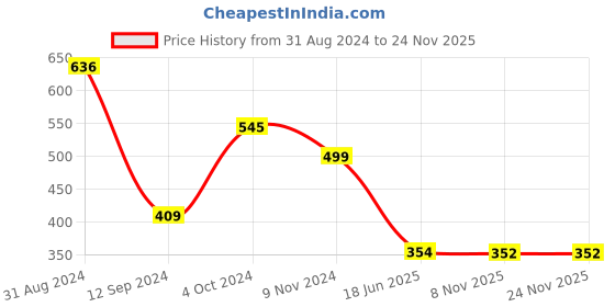 myntra.com DEALSEVEN FASHION Bra Full Coverage dealseven fashion Price History Graph from 31 Aug 2024 to 23 Nov 2025