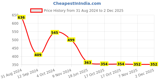 myntra.com DEALSEVEN FASHION Bra Full Coverage dealseven fashion Price History Graph from 31 Aug 2024 to 2 Dec 2025