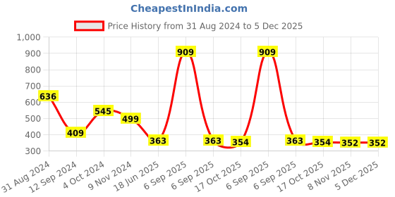 myntra.com DEALSEVEN FASHION Bra Full Coverage dealseven fashion Price History Graph from 31 Aug 2024 to 5 Dec 2025