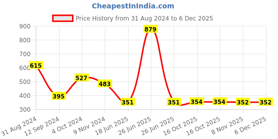 myntra.com DEALSEVEN FASHION Bra Full Coverage dealseven fashion Price History Graph from 31 Aug 2024 to 5 Dec 2025