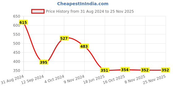 myntra.com DEALSEVEN FASHION Bra Full Coverage dealseven fashion Price History Graph from 31 Aug 2024 to 24 Nov 2025