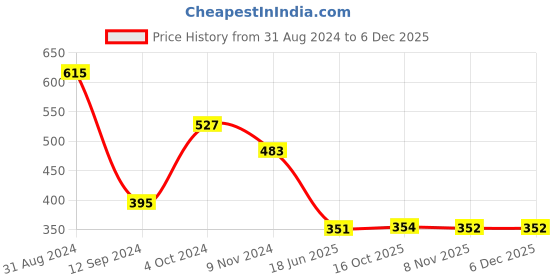myntra.com DEALSEVEN FASHION Bra Full Coverage dealseven fashion Price History Graph from 31 Aug 2024 to 5 Dec 2025