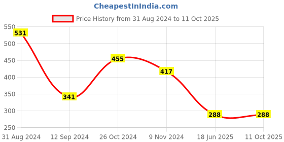 myntra.com DEALSEVEN FASHION Bra Full Coverage dealseven fashion Price History Graph from 31 Aug 2024 to 11 Oct 2025