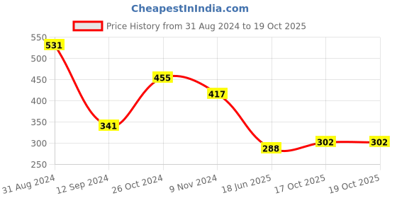 myntra.com DEALSEVEN FASHION Bra Full Coverage dealseven fashion Price History Graph from 31 Aug 2024 to 17 Oct 2025