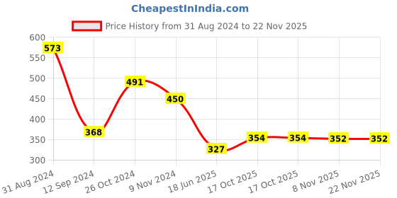 myntra.com DEALSEVEN FASHION Bra Full Coverage dealseven fashion Price History Graph from 31 Aug 2024 to 21 Nov 2025
