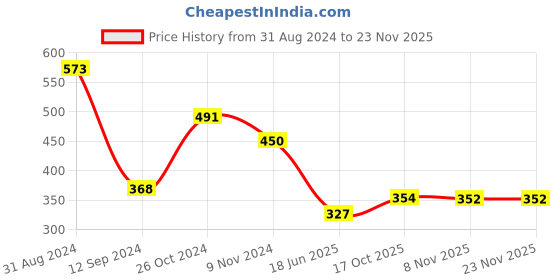 myntra.com DEALSEVEN FASHION Bra Full Coverage dealseven fashion Price History Graph from 31 Aug 2024 to 22 Nov 2025