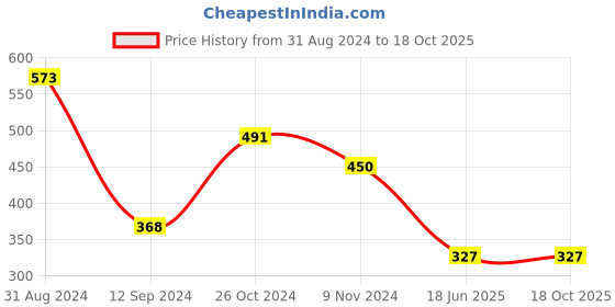 myntra.com DEALSEVEN FASHION Bra Full Coverage dealseven fashion Price History Graph from 31 Aug 2024 to 17 Oct 2025