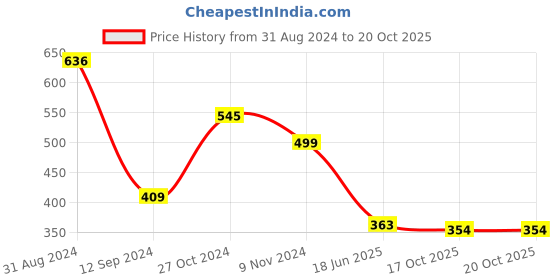 myntra.com DEALSEVEN FASHION Bra Full Coverage dealseven fashion Price History Graph from 31 Aug 2024 to 17 Oct 2025