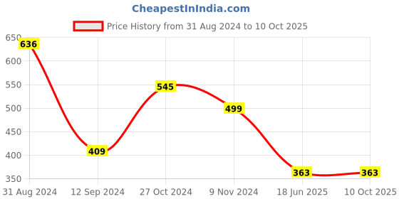 myntra.com DEALSEVEN FASHION Bra Full Coverage dealseven fashion Price History Graph from 31 Aug 2024 to 10 Oct 2025